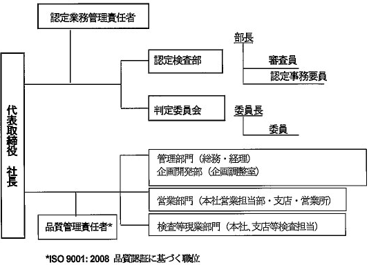 有機認定組織